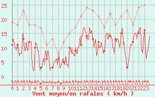 Courbe de la force du vent pour Auxerre-Perrigny (89)