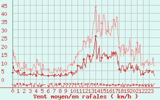 Courbe de la force du vent pour Rosans (05)