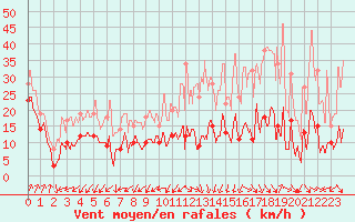 Courbe de la force du vent pour Col du Mont-Cenis (73)