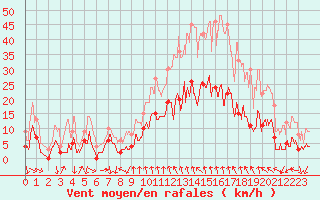 Courbe de la force du vent pour Altier (48)