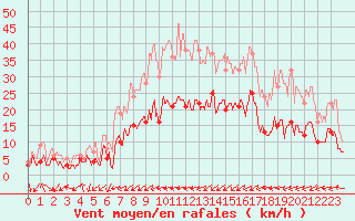 Courbe de la force du vent pour Figari (2A)