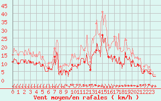 Courbe de la force du vent pour Alenon (61)