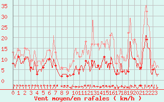 Courbe de la force du vent pour Clamecy (58)