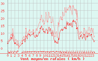 Courbe de la force du vent pour Nancy - Ochey (54)