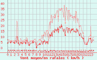 Courbe de la force du vent pour Auxerre-Perrigny (89)