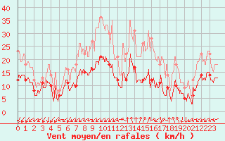 Courbe de la force du vent pour Lanvoc (29)