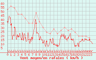 Courbe de la force du vent pour Pointe du Raz (29)