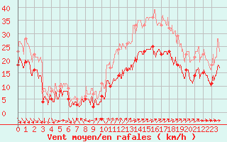 Courbe de la force du vent pour La Rochelle - Aerodrome (17)