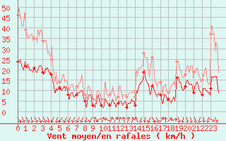 Courbe de la force du vent pour Aubenas - Lanas (07)