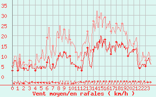 Courbe de la force du vent pour Saint Auban (04)