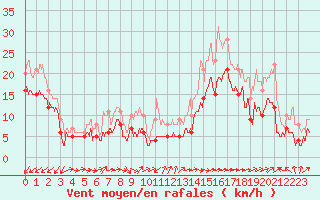 Courbe de la force du vent pour Cap Pertusato (2A)