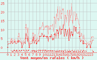 Courbe de la force du vent pour Vichy (03)
