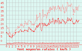 Courbe de la force du vent pour Ploumanac