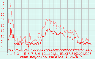Courbe de la force du vent pour Toulon (83)