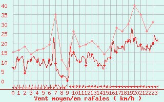 Courbe de la force du vent pour Calais / Marck (62)