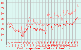 Courbe de la force du vent pour Ouessant (29)