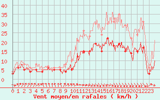 Courbe de la force du vent pour Biarritz (64)