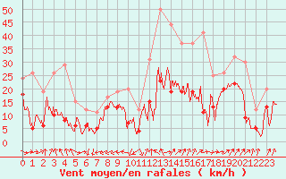 Courbe de la force du vent pour Grenoble/St-Etienne-St-Geoirs (38)