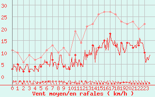 Courbe de la force du vent pour Ble / Mulhouse (68)