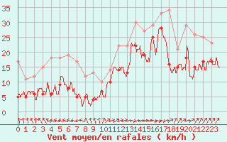 Courbe de la force du vent pour Pointe de Socoa (64)
