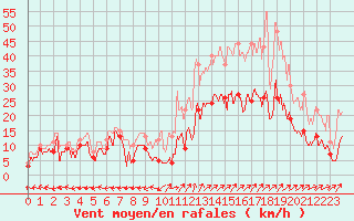 Courbe de la force du vent pour Grenoble/St-Etienne-St-Geoirs (38)