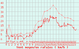 Courbe de la force du vent pour Bordeaux (33)