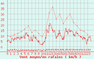 Courbe de la force du vent pour Istres (13)