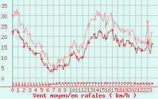 Courbe de la force du vent pour Pointe de Chassiron (17)