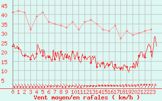 Courbe de la force du vent pour Ile d