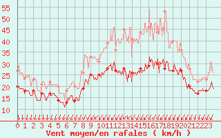 Courbe de la force du vent pour Orlans (45)