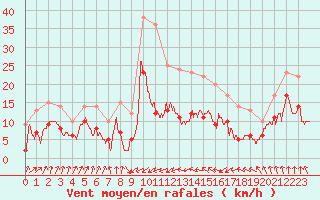 Courbe de la force du vent pour Cagnano (2B)