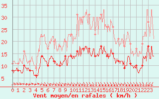 Courbe de la force du vent pour Niort (79)