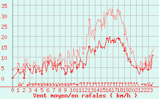 Courbe de la force du vent pour Salon-de-Provence (13)