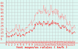 Courbe de la force du vent pour Le Mans (72)