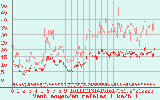 Courbe de la force du vent pour Aurillac (15)