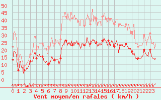 Courbe de la force du vent pour Figari (2A)