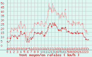 Courbe de la force du vent pour Formigures (66)