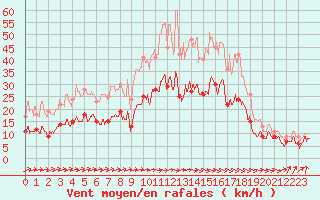 Courbe de la force du vent pour Evreux (27)
