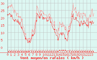 Courbe de la force du vent pour Cap Bar (66)