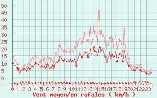 Courbe de la force du vent pour Saint-Dizier (52)