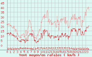 Courbe de la force du vent pour Le Mas (06)