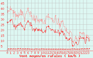 Courbe de la force du vent pour Nancy - Ochey (54)