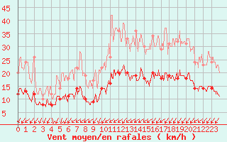 Courbe de la force du vent pour Lanvoc (29)