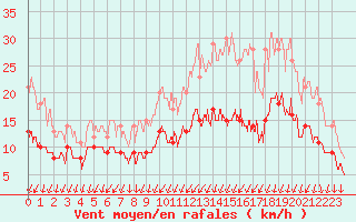 Courbe de la force du vent pour Brest (29)