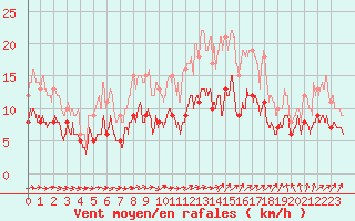 Courbe de la force du vent pour Tours (37)