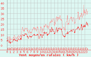 Courbe de la force du vent pour Auxerre-Perrigny (89)