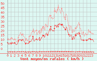 Courbe de la force du vent pour Toulon (83)