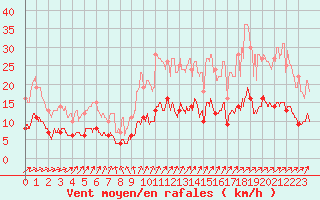 Courbe de la force du vent pour Le Mans (72)