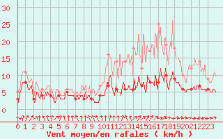 Courbe de la force du vent pour Paris - Montsouris (75)