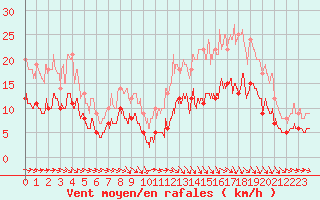 Courbe de la force du vent pour Montauban (82)